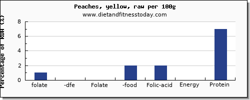 folate, dfe and nutrition facts in folic acid in a peach per 100g